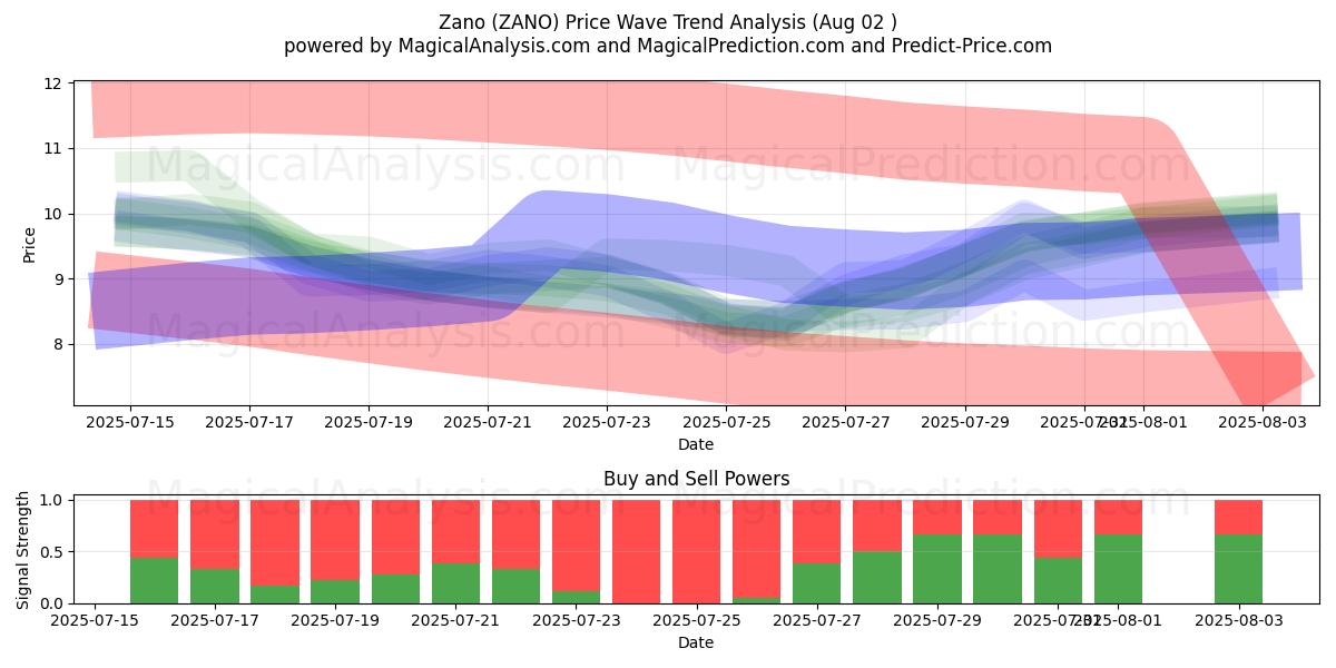  zano (ZANO) Support and Resistance area (31 Jul) 