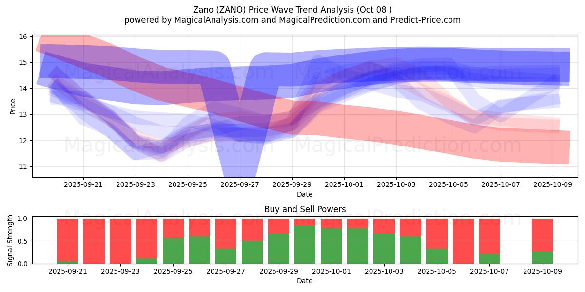 Zano (ZANO) Support and Resistance area (07 Oct) 