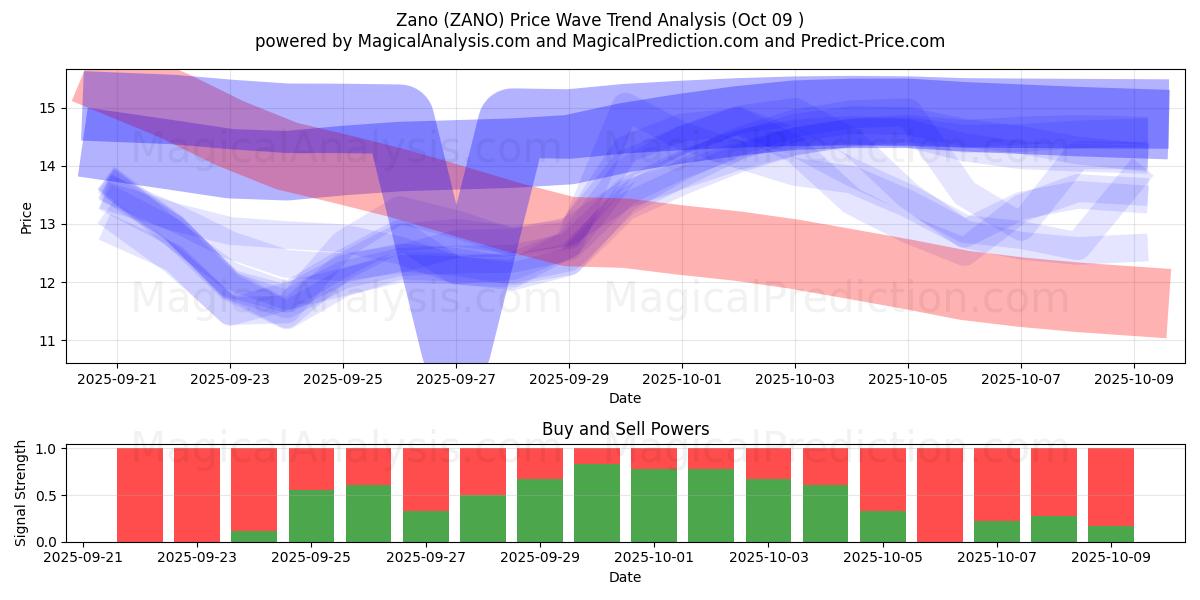  ज़ानो (ZANO) Support and Resistance area (08 Oct) 