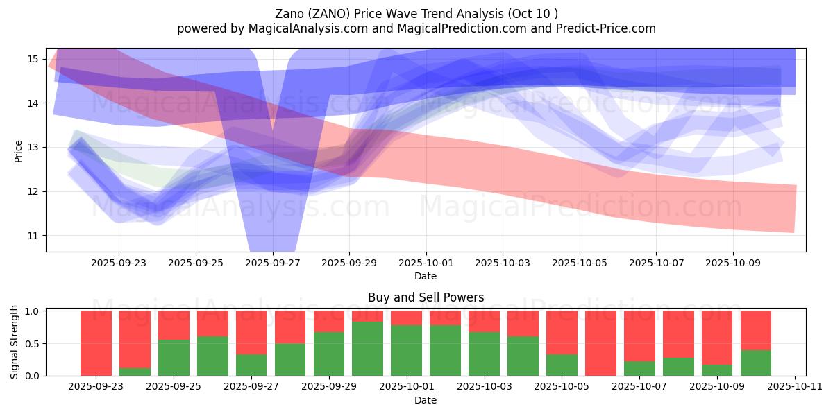  Zano (ZANO) Support and Resistance area (09 Oct) 
