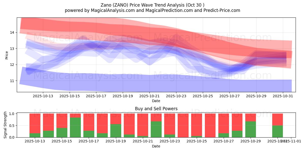Зано (ZANO) Support and Resistance area (29 Oct)   Зано (ZANO) Support and Resistance area (29 Oct)