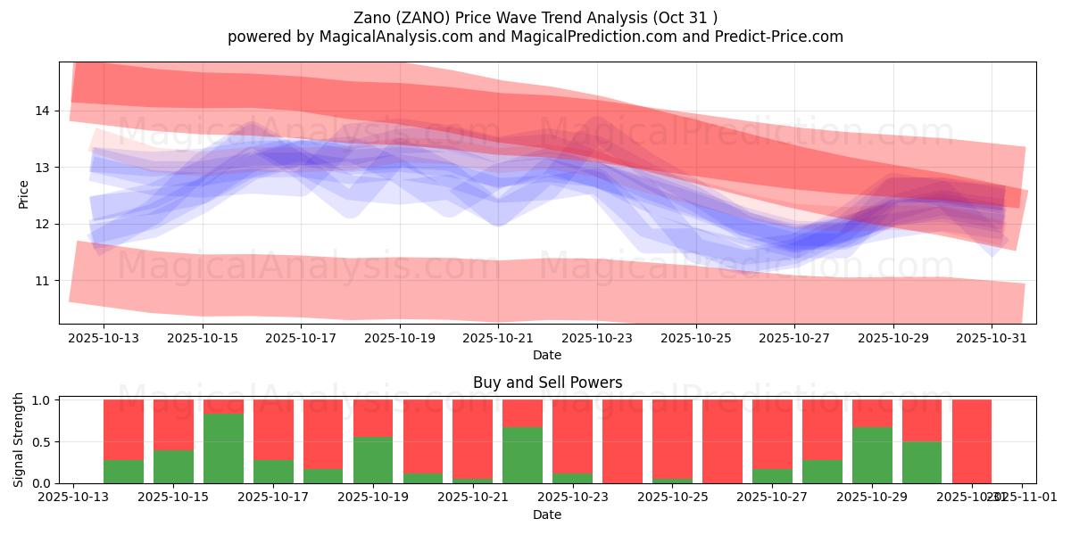 Zano (ZANO) Support and Resistance area (30 Oct)   Zano (ZANO) Support and Resistance area (30 Oct)
