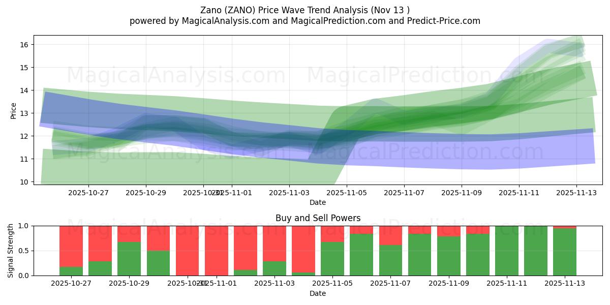  Zano (ZANO) Support and Resistance area (12 Nov) 
