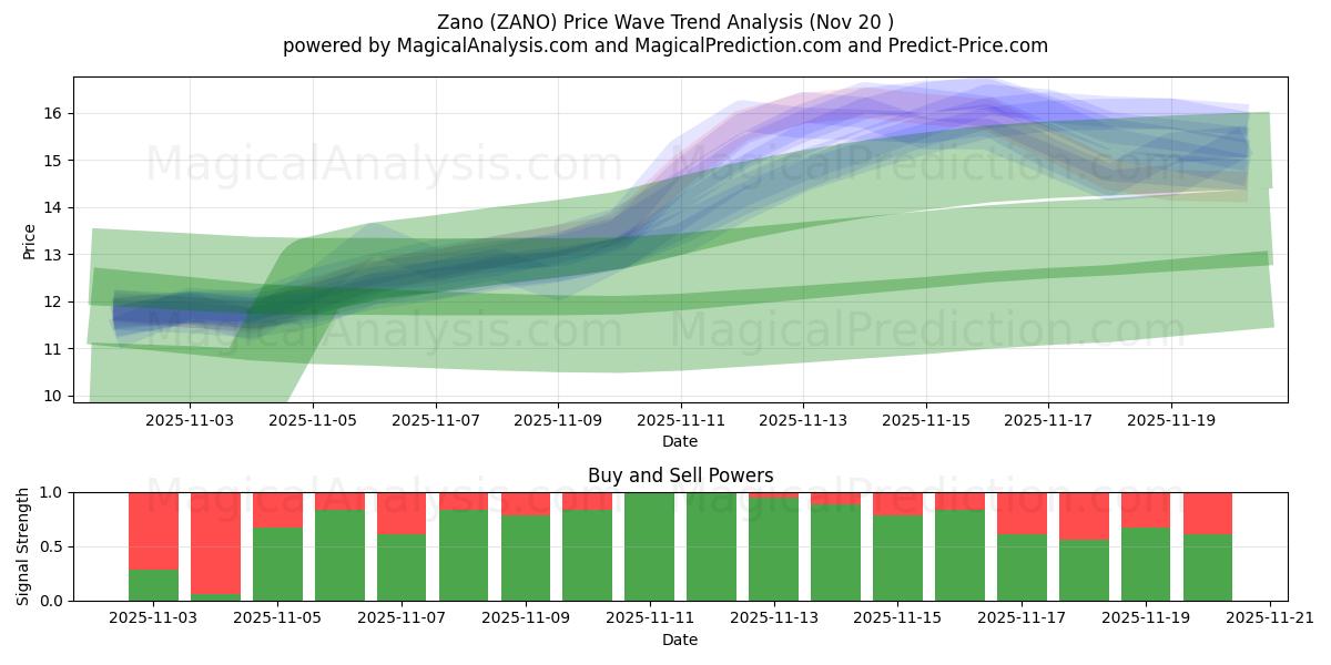  Зано (ZANO) Support and Resistance area (19 Nov) 