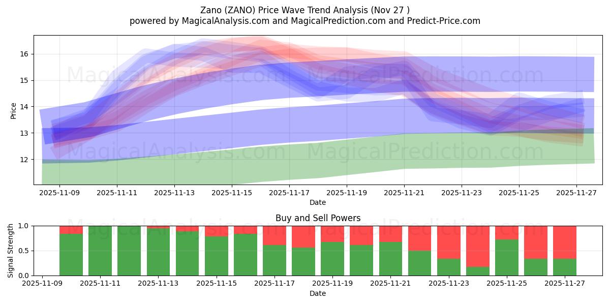  Zano (ZANO) Support and Resistance area (26 Nov) 