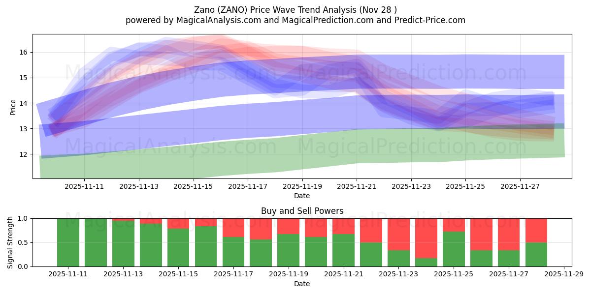  Zano (ZANO) Support and Resistance area (27 Nov) 