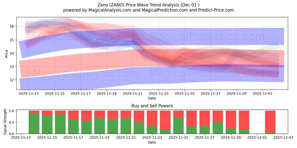  Zano (ZANO) Support and Resistance area (30 Nov) 