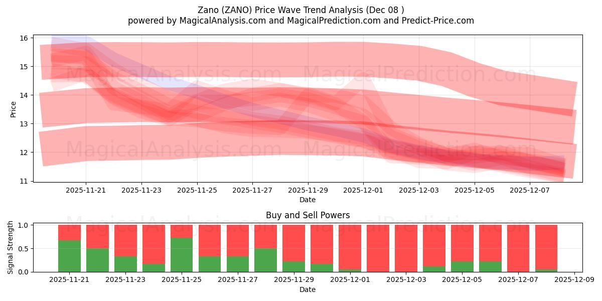  Zano (ZANO) Support and Resistance area (07 Dec) 