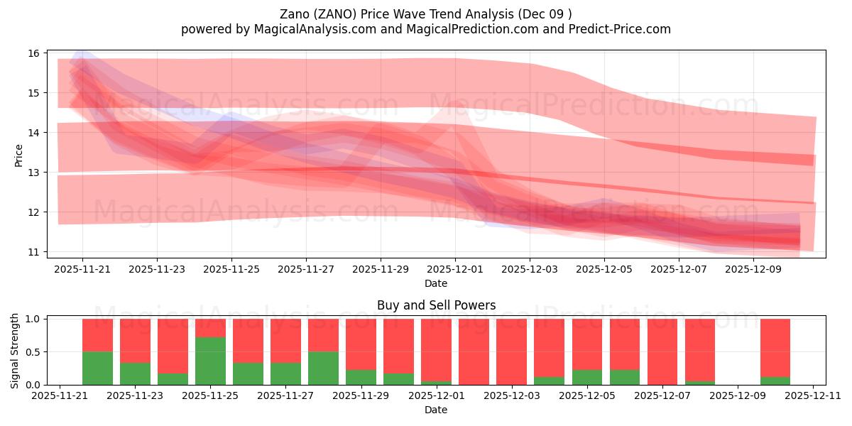  Zano (ZANO) Support and Resistance area (08 Dec) 