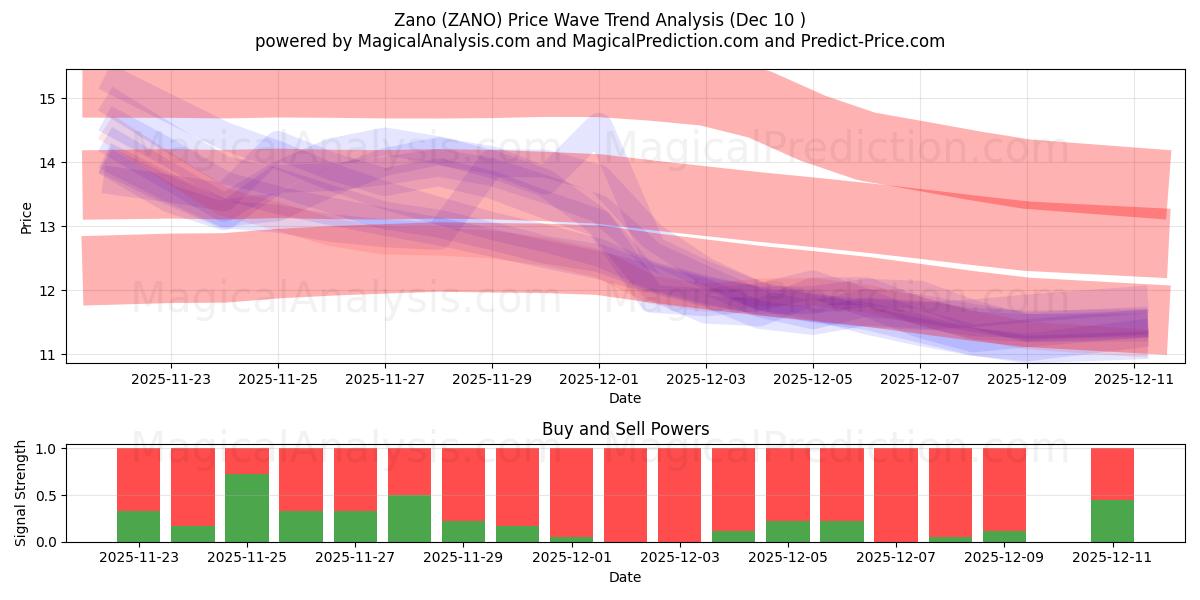  Зано (ZANO) Support and Resistance area (09 Dec) 