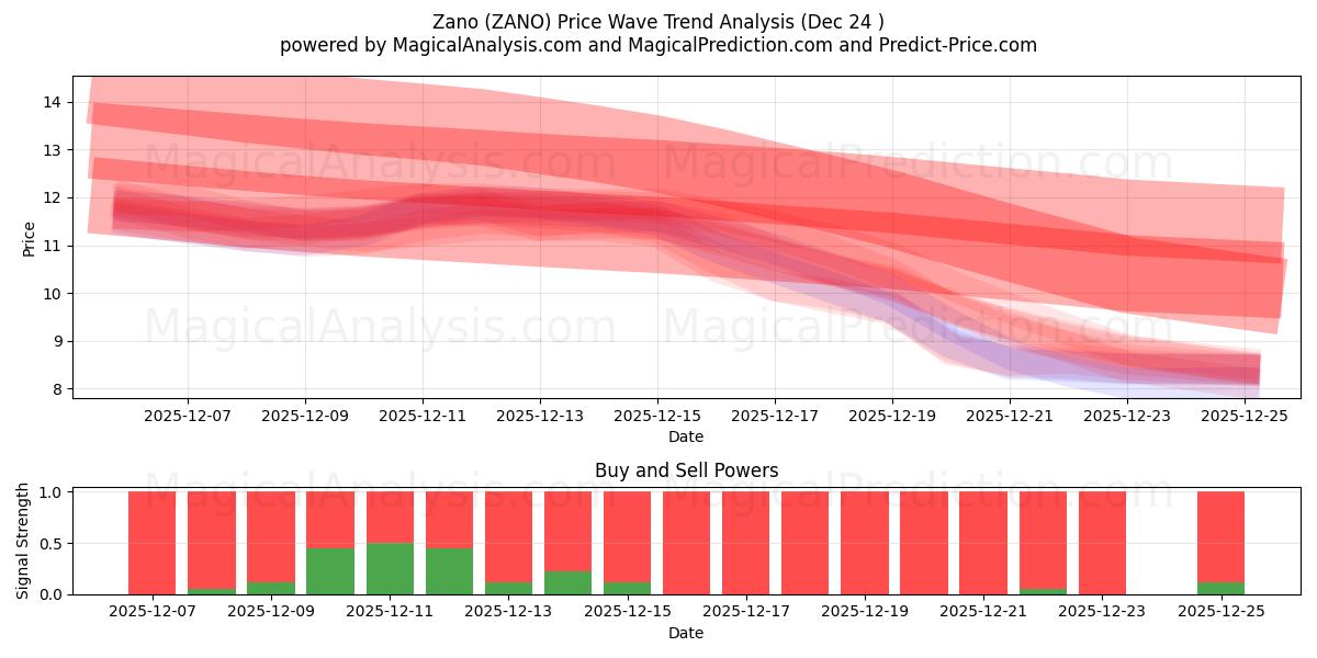  Zano (ZANO) Support and Resistance area (23 Dec) 