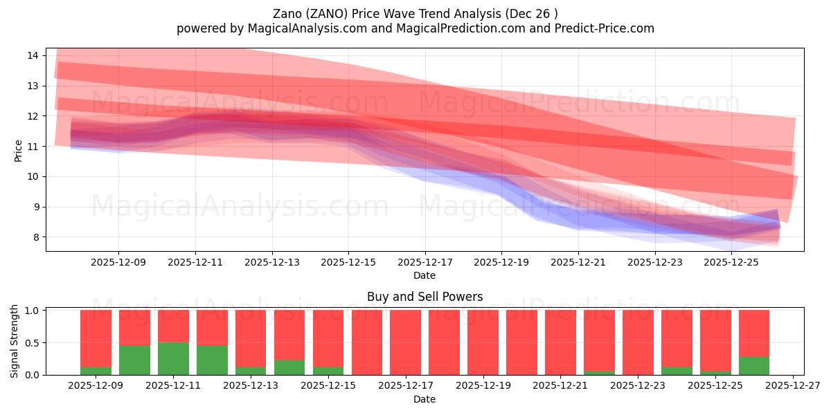  Zano (ZANO) Support and Resistance area (25 Dec) 