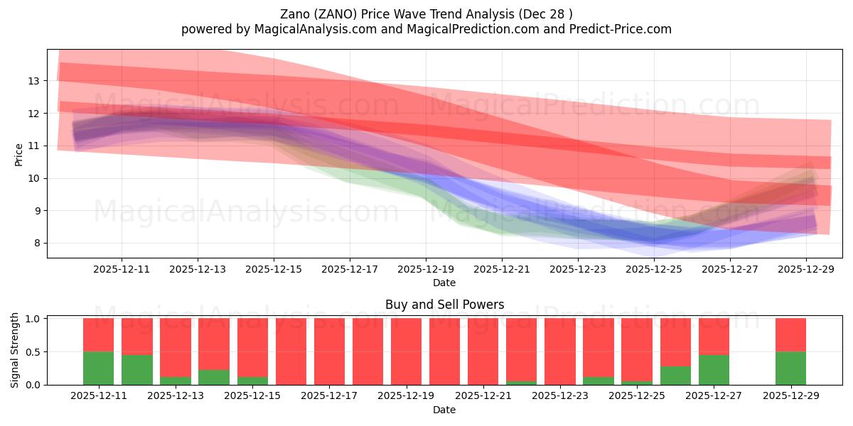  扎诺 (ZANO) Support and Resistance area (27 Dec) 