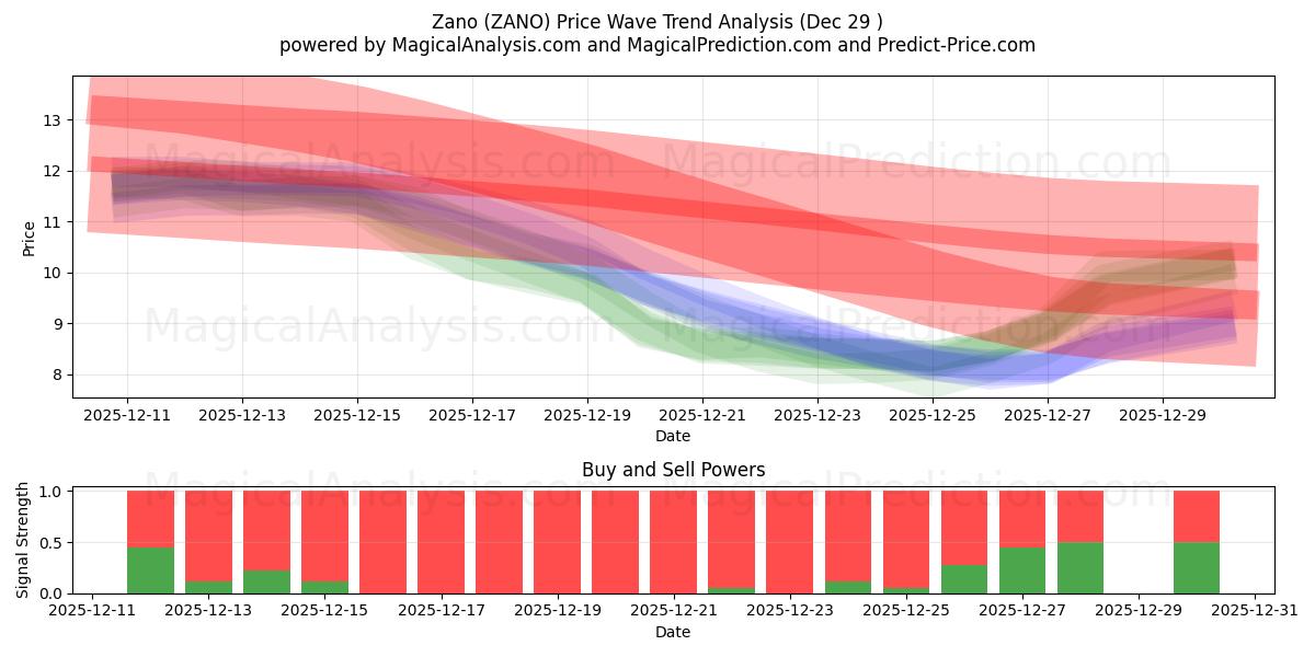  자노 (ZANO) Support and Resistance area (28 Dec) 