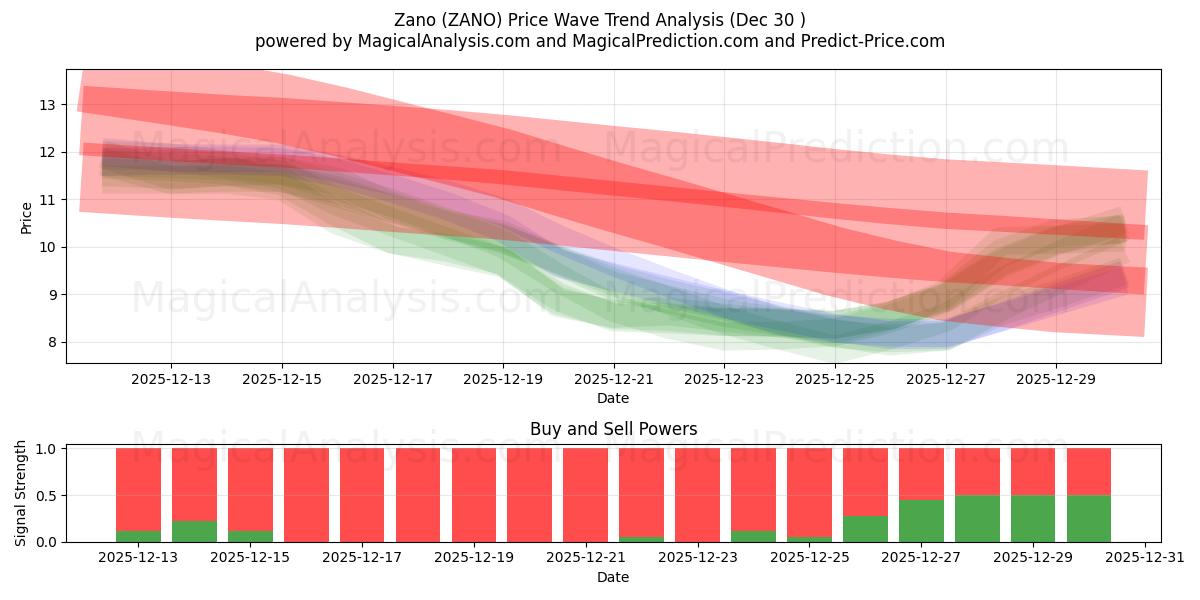  Zano (ZANO) Support and Resistance area (29 Dec) 