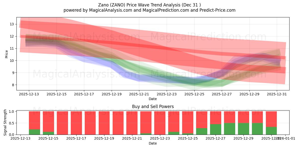  Зано (ZANO) Support and Resistance area (30 Dec) 