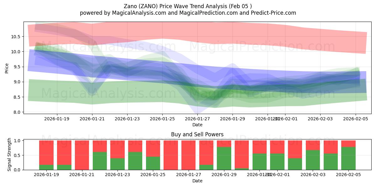  Zano (ZANO) Support and Resistance area (04 Feb) 