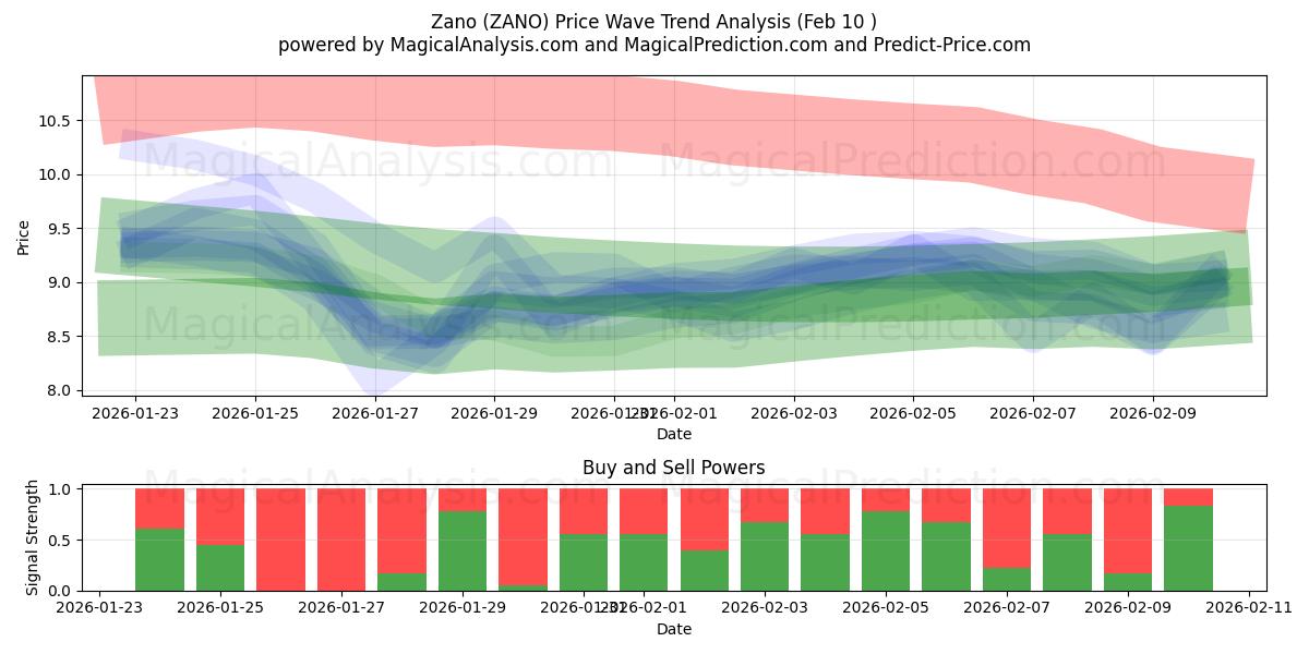  Zano (ZANO) Support and Resistance area (09 Feb) 