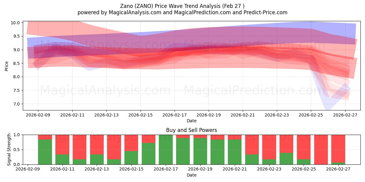  zano (ZANO) Support and Resistance area (26 Feb) 