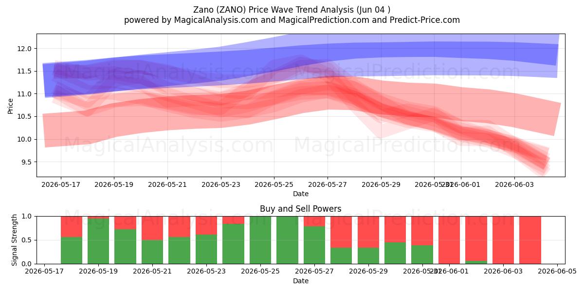  Zano (ZANO) Support and Resistance area (02 Jun) 