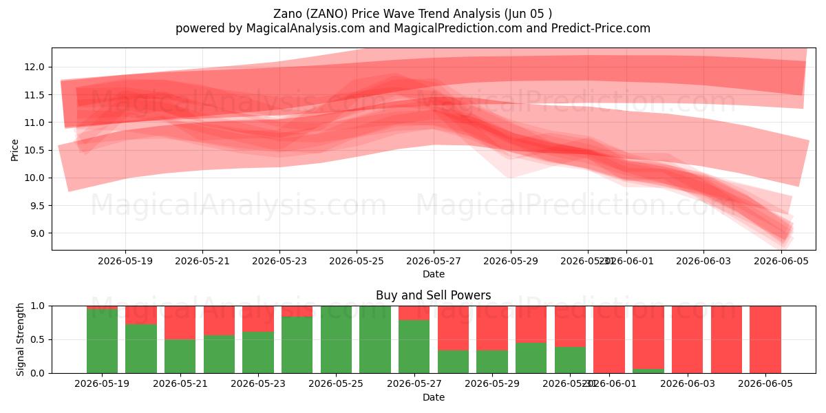  Zano (ZANO) Support and Resistance area (03 Jun) 