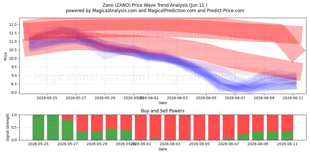  Zano (ZANO) Support and Resistance area (08 Jun) 