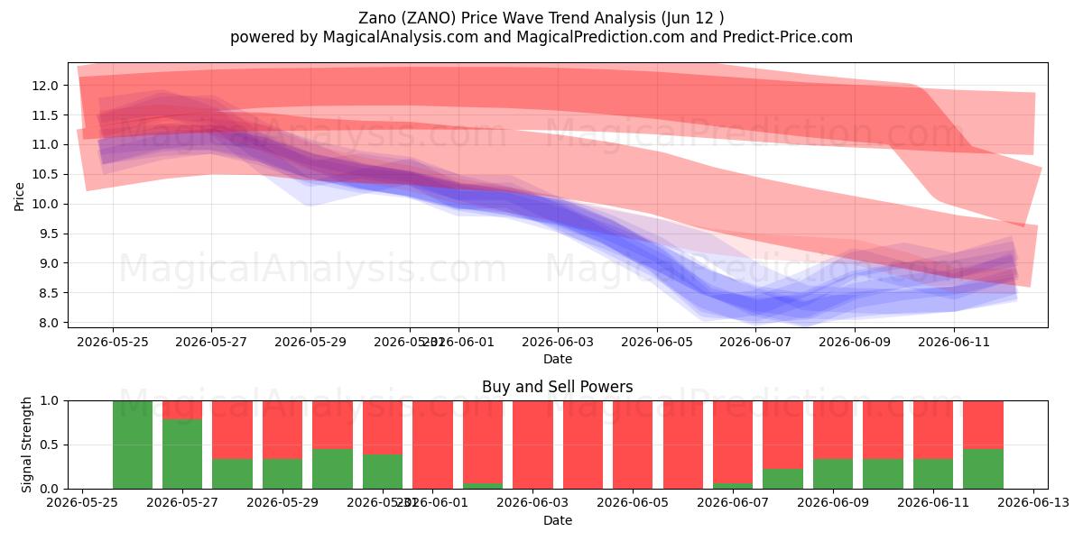  Zano (ZANO) Support and Resistance area (09 Jun) 
