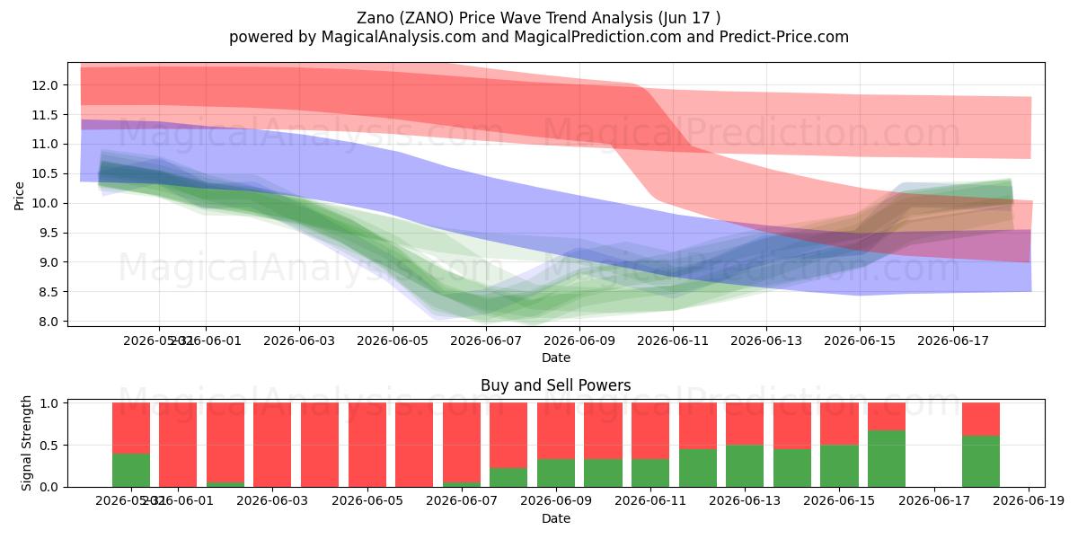  자노 (ZANO) Support and Resistance area (11 Jun) 