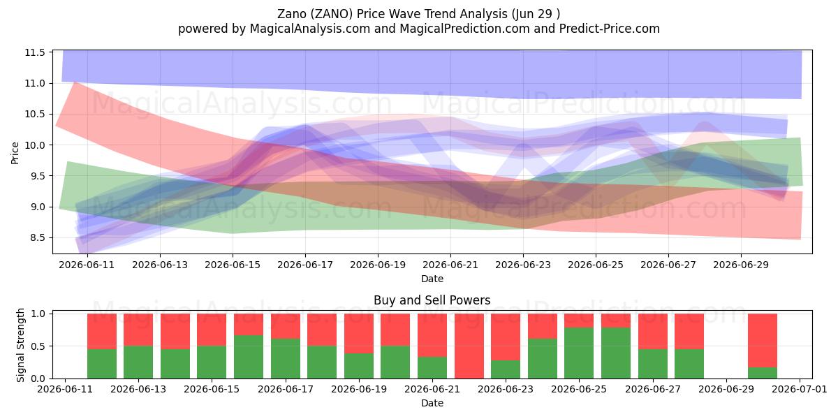  Zano (ZANO) Support and Resistance area (28 Jun) 