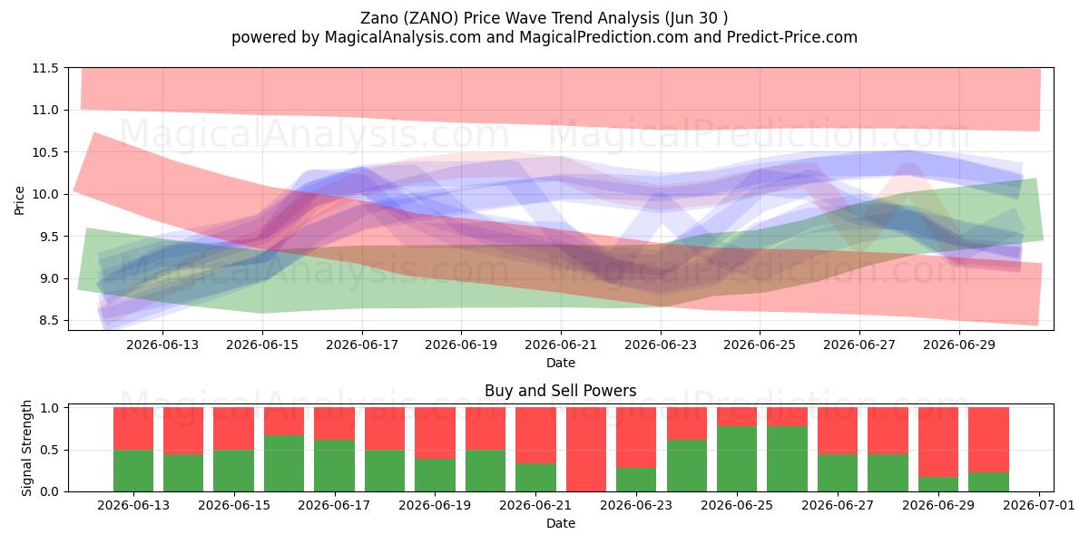  Zano (ZANO) Support and Resistance area (29 Jun) 