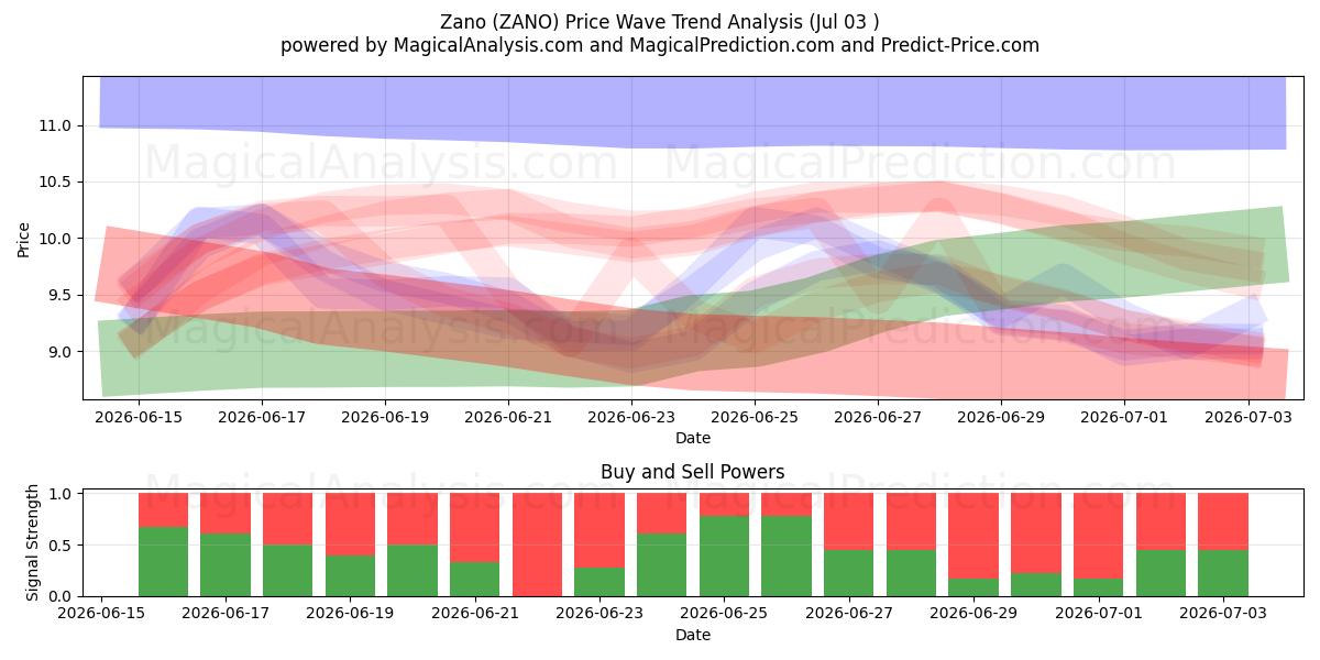  Зано (ZANO) Support and Resistance area (02 Jul) 