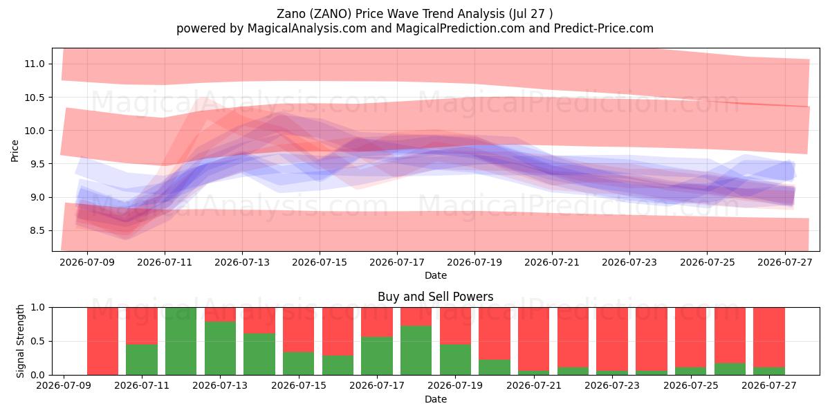  Zano (ZANO) Support and Resistance area (10 Jul) 