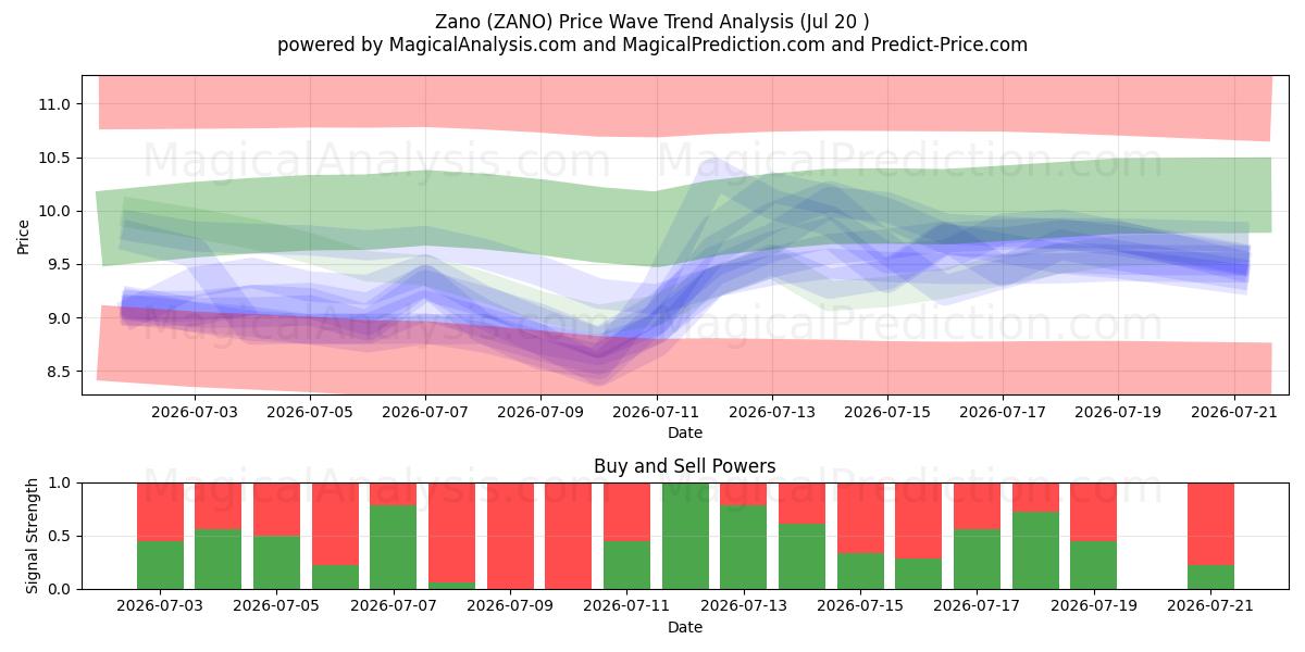  Zano (ZANO) Support and Resistance area (18 Jul) 