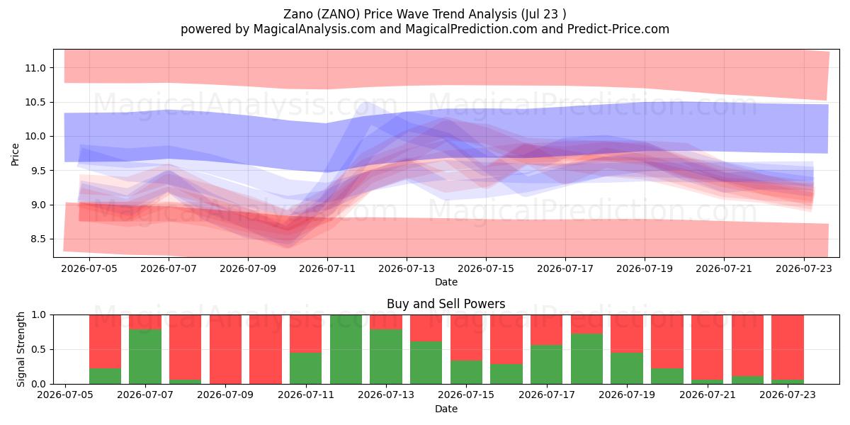  Zano (ZANO) Support and Resistance area (22 Jul) 