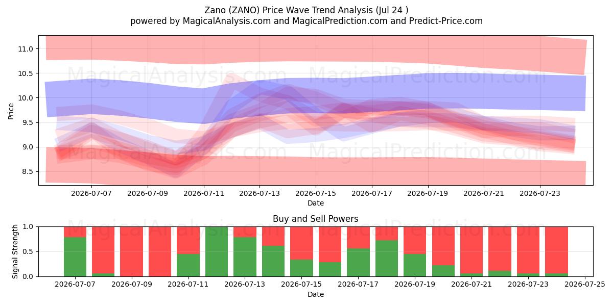  zano (ZANO) Support and Resistance area (23 Jul) 