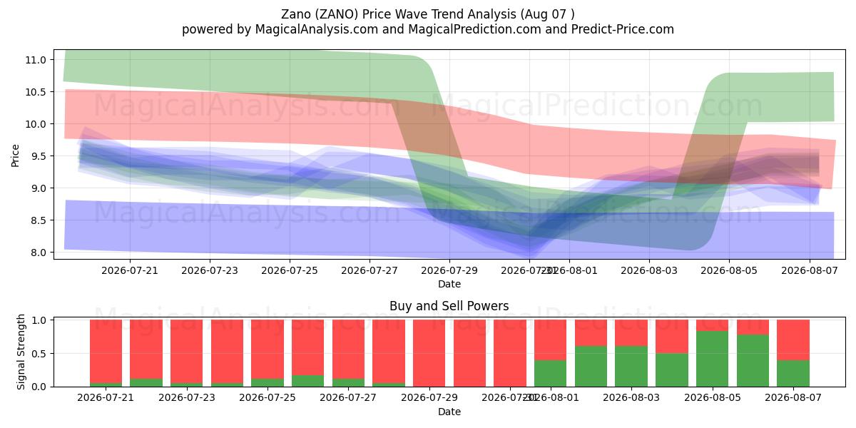  ज़ानो (ZANO) Support and Resistance area (06 Aug) 