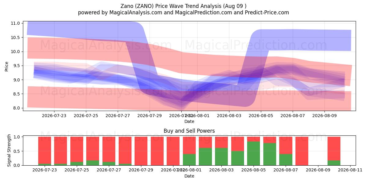  Zano (ZANO) Support and Resistance area (08 Aug) 