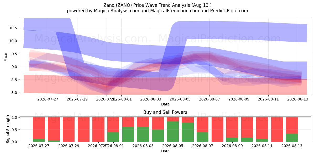  Zano (ZANO) Support and Resistance area (12 Aug) 