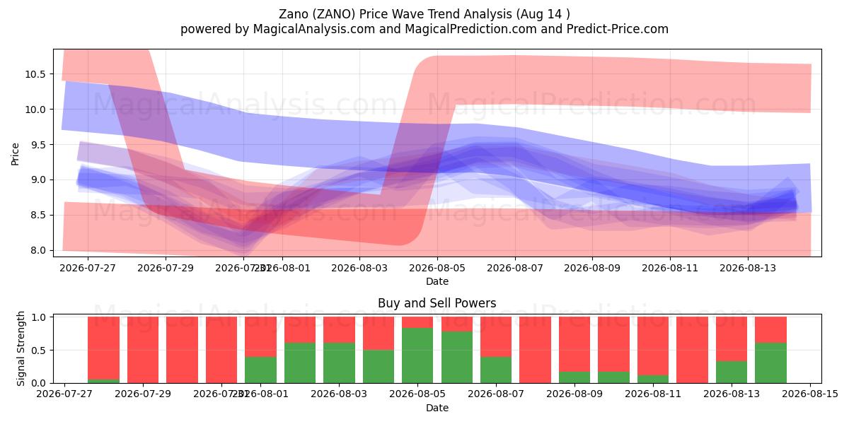  자노 (ZANO) Support and Resistance area (13 Aug) 