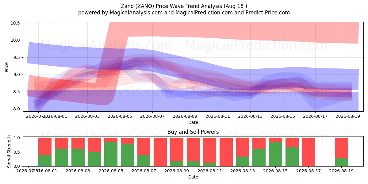  Зано (ZANO) Support and Resistance area (17 Aug) 