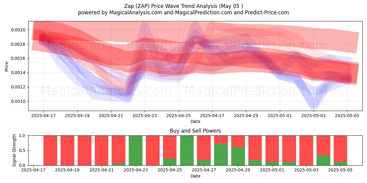 Zap (ZAP) Support and Resistance area (05 May) Zap (ZAP) Support and Resistance area (05 May)
