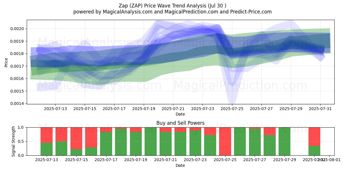  zap (ZAP) Support and Resistance area (29 Jul) 