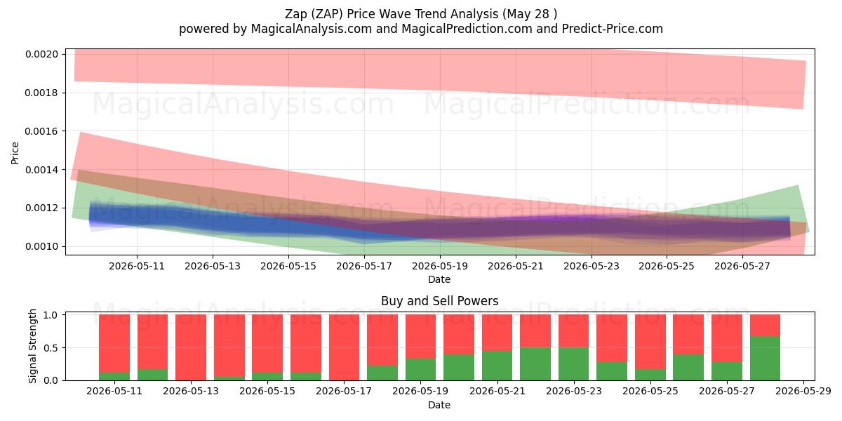  Zap (ZAP) Support and Resistance area (26 Feb) 