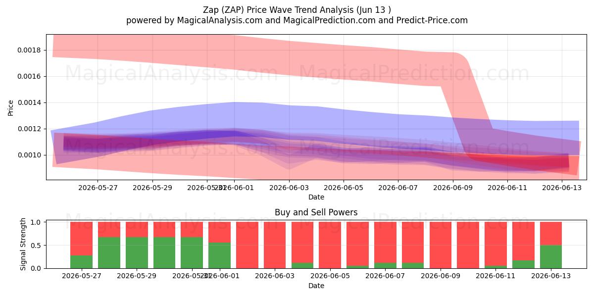  Zap (ZAP) Support and Resistance area (12 Jun) 