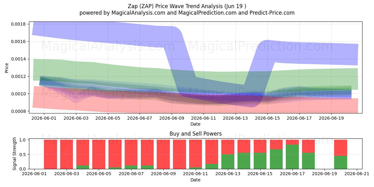  زاپ (ZAP) Support and Resistance area (18 Jun) 