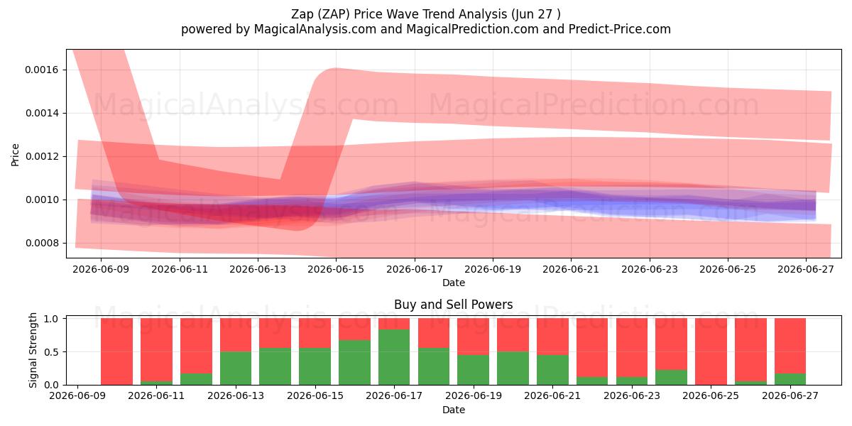  Zap (ZAP) Support and Resistance area (26 Jun) 