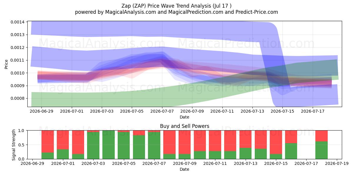  Zapper (ZAP) Support and Resistance area (16 Jul) 