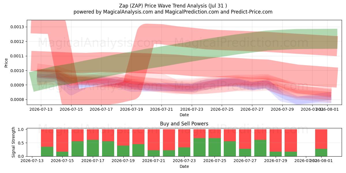  Zap (ZAP) Support and Resistance area (30 Jul) 