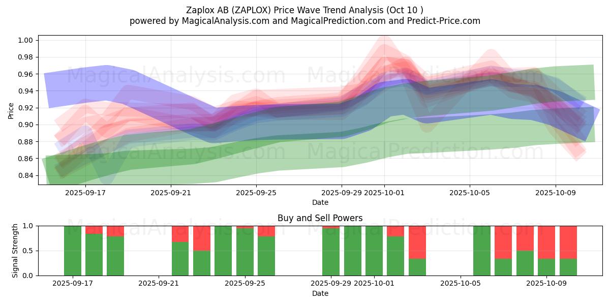  Zaplox AB (ZAPLOX) Support and Resistance area (10 Oct) 