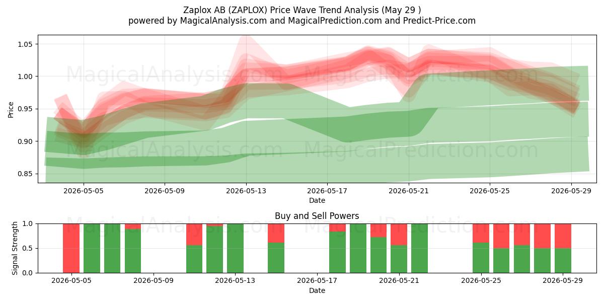  Zaplox AB (ZAPLOX) Support and Resistance area (28 May) 